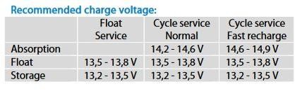 Recommended charge voltage: